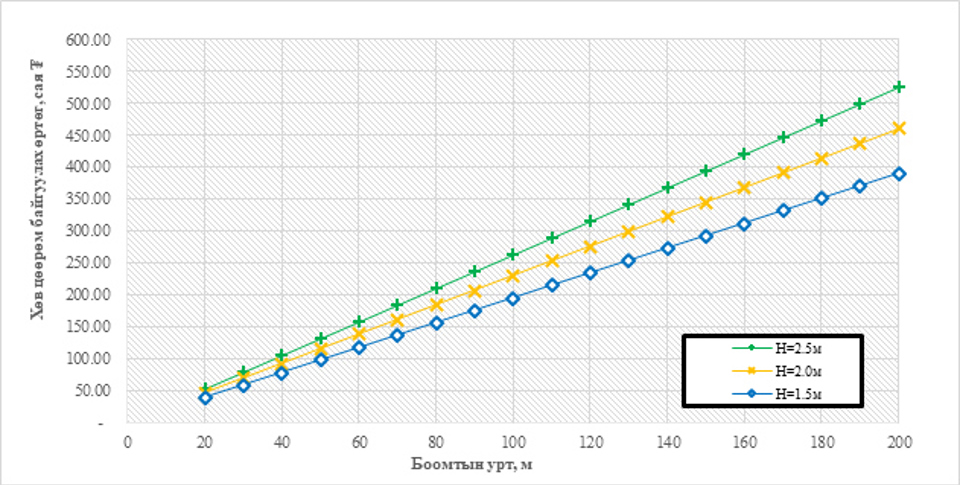ЗАДГАЙ ТАЛБАЙД УХЛАГА, ОВООЛГООР ХӨВ ЦӨӨРӨМ БАЙГУУЛАХ БООМТЫН НЭГ МАЯГИЙН ЗУРАГ ТӨСӨЛ, ТӨСВИЙГ ТООЦОХ АРГАЧЛАЛ 